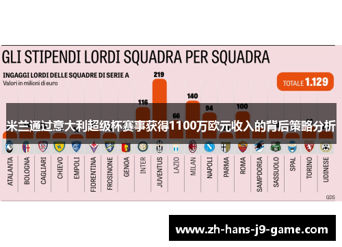 米兰通过意大利超级杯赛事获得1100万欧元收入的背后策略分析 米兰通过意大利超级杯赛事获得1100万欧元收入的背后策略分析